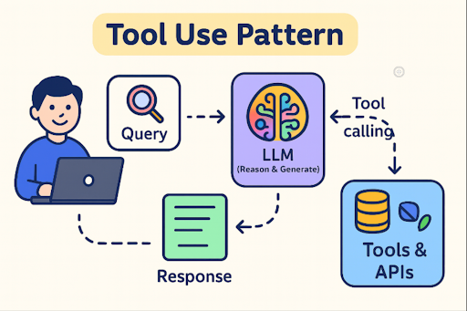 tool-use-pattern